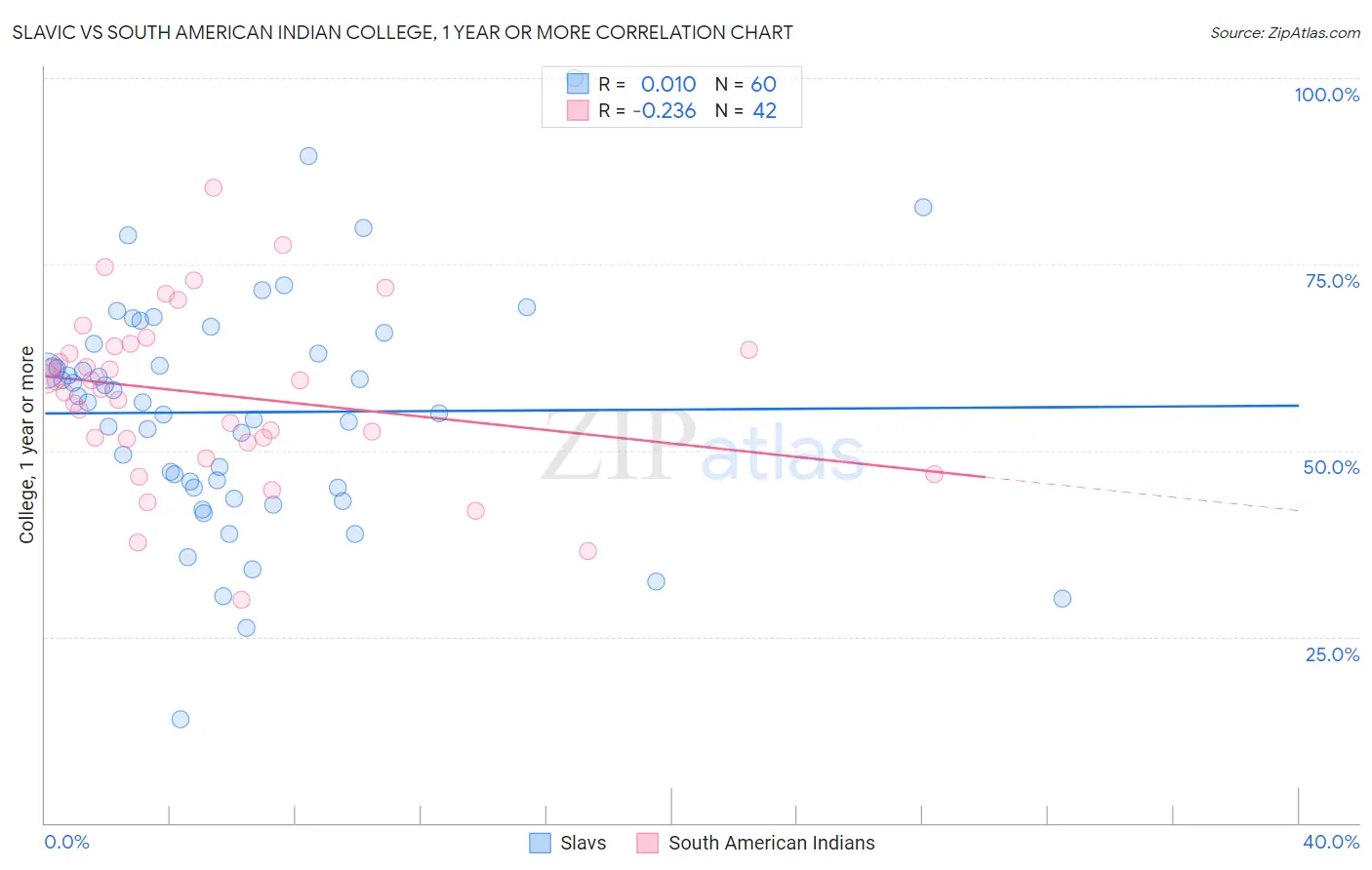 Slavic vs South American Indian College, 1 year or more