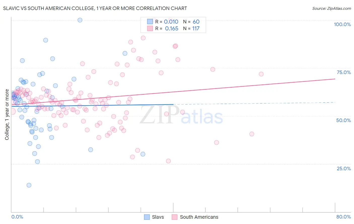 Slavic vs South American College, 1 year or more