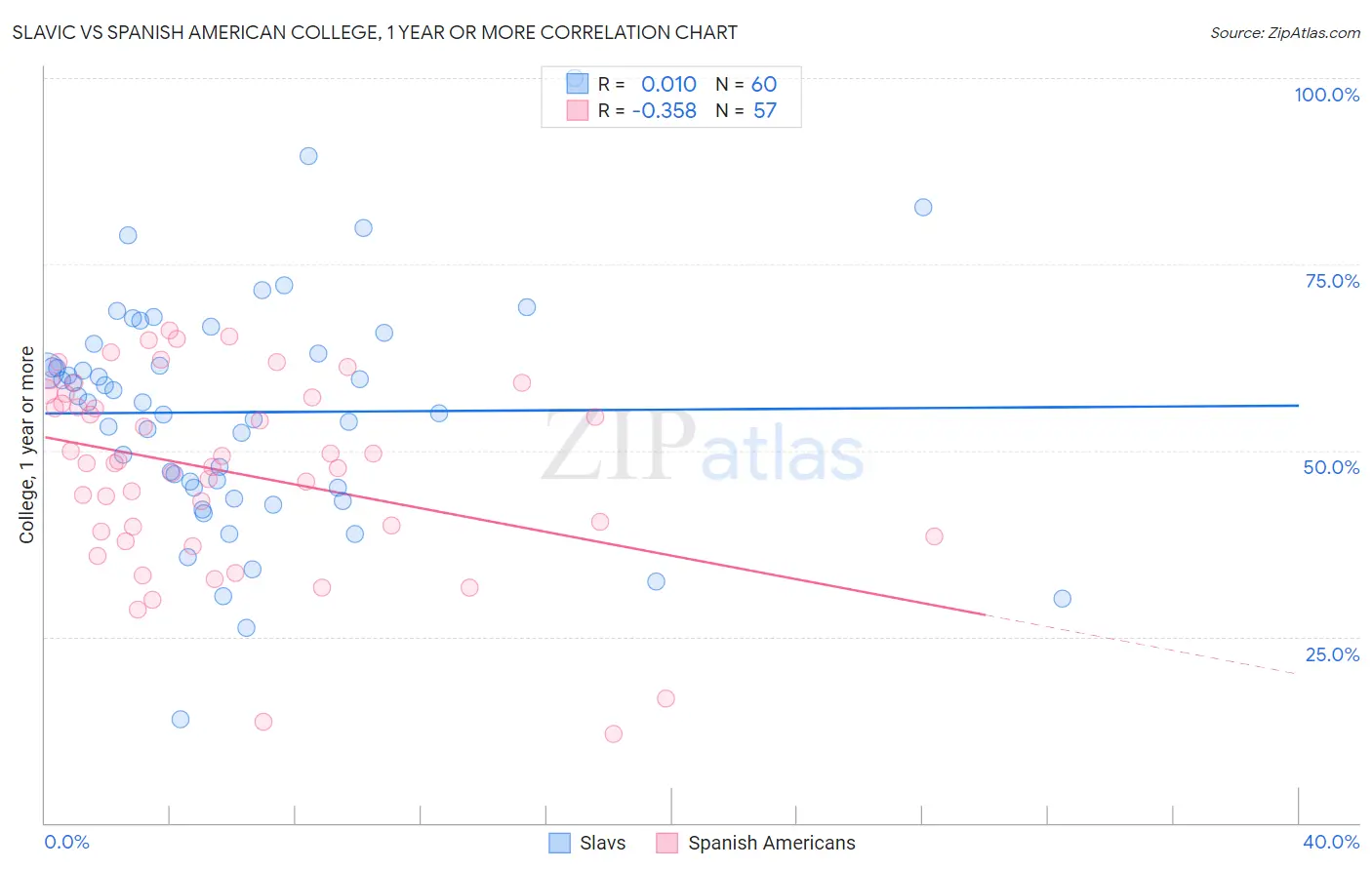 Slavic vs Spanish American College, 1 year or more
