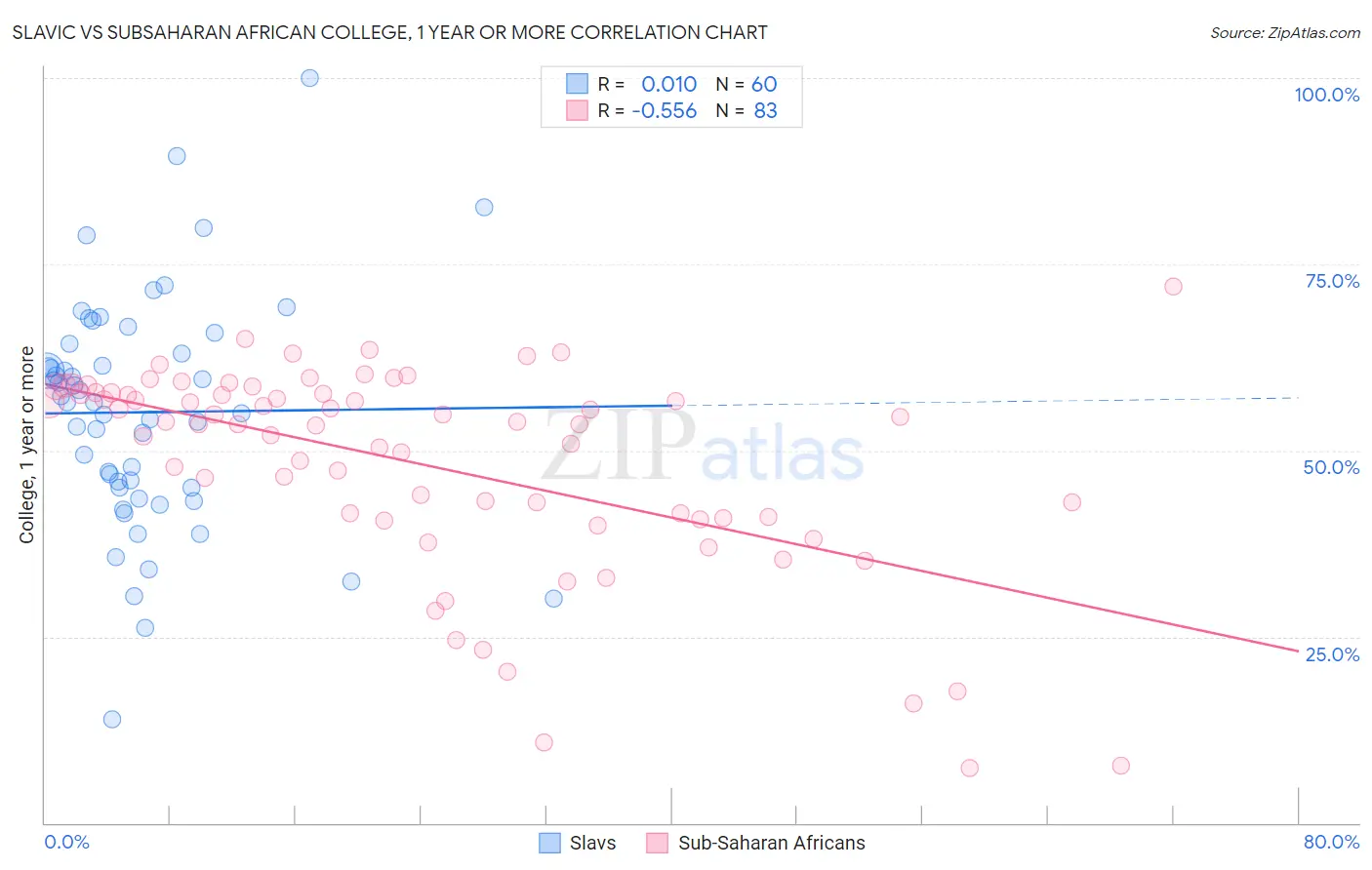 Slavic vs Subsaharan African College, 1 year or more