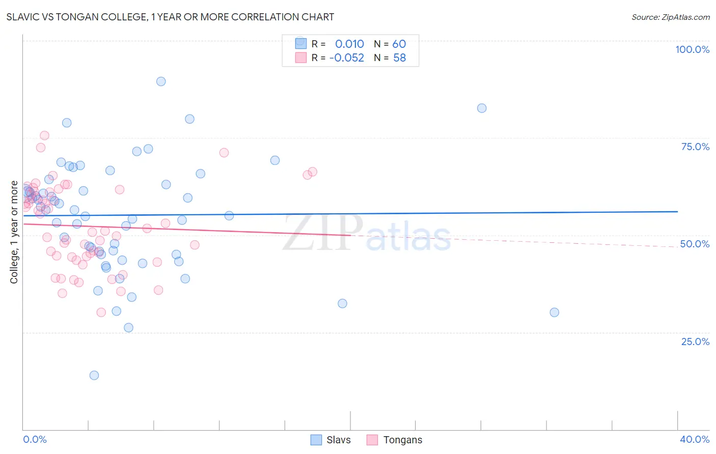 Slavic vs Tongan College, 1 year or more