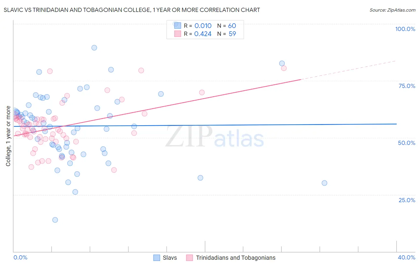 Slavic vs Trinidadian and Tobagonian College, 1 year or more