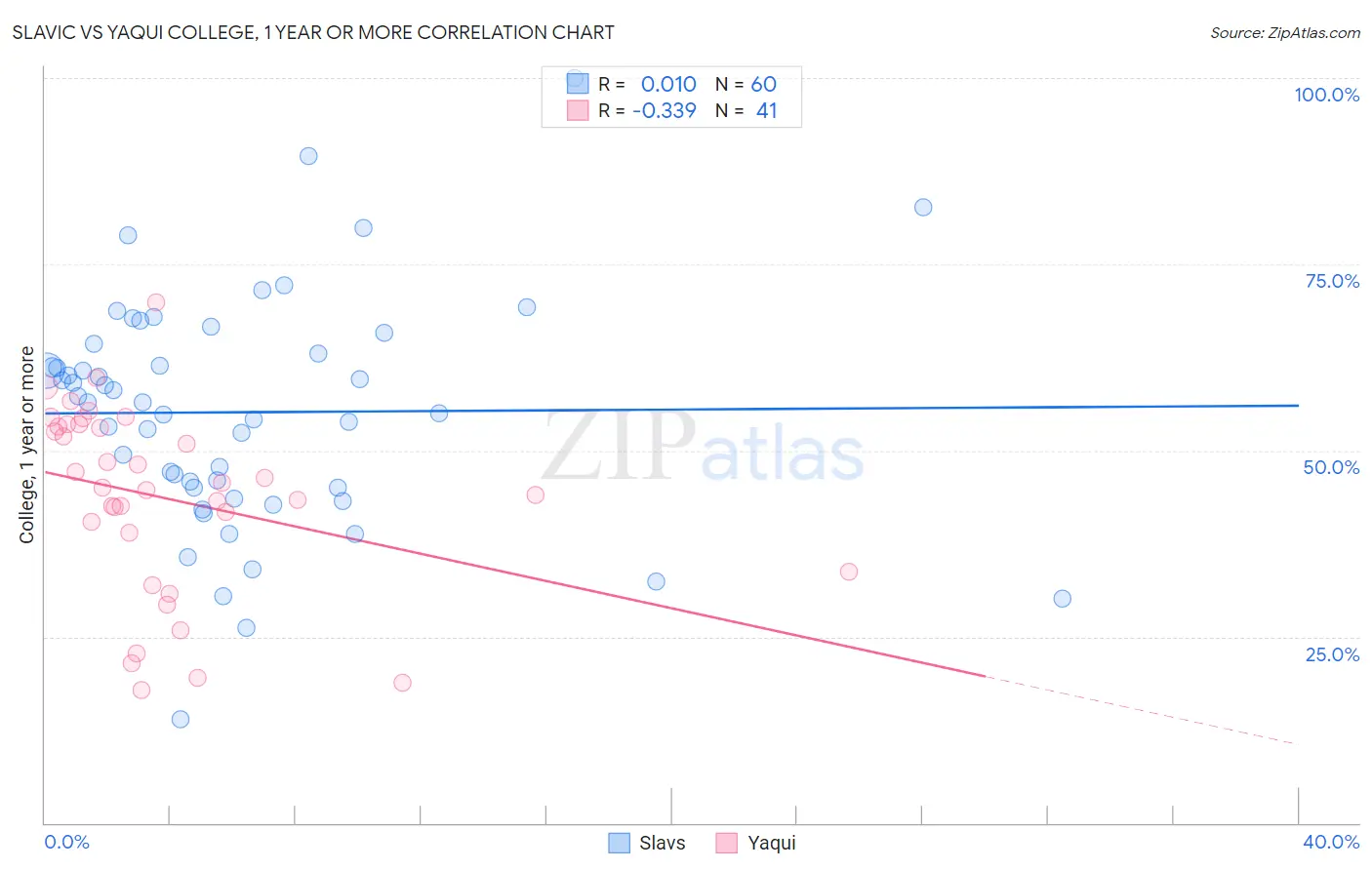Slavic vs Yaqui College, 1 year or more