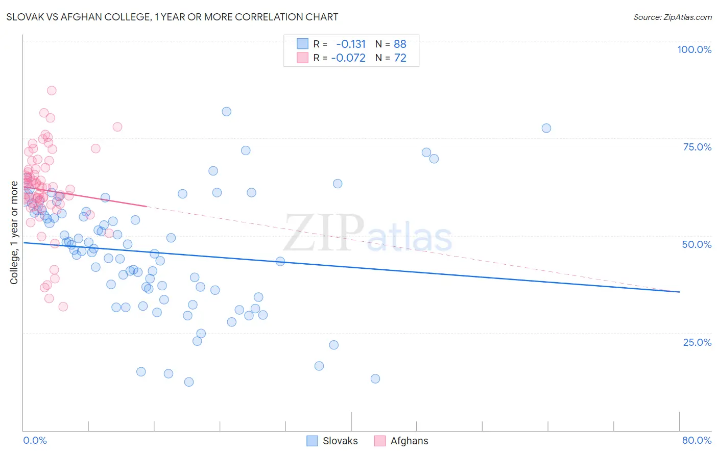 Slovak vs Afghan College, 1 year or more