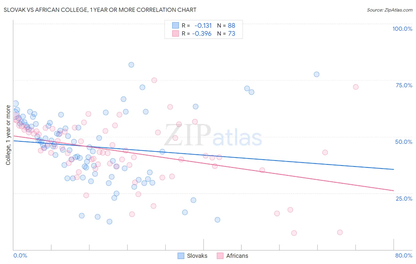 Slovak vs African College, 1 year or more