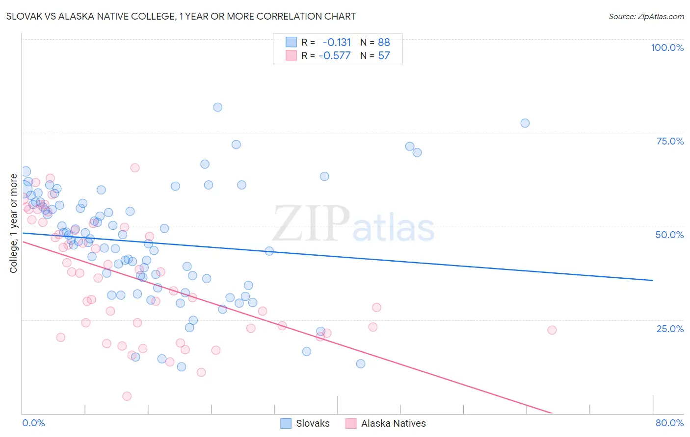 Slovak vs Alaska Native College, 1 year or more