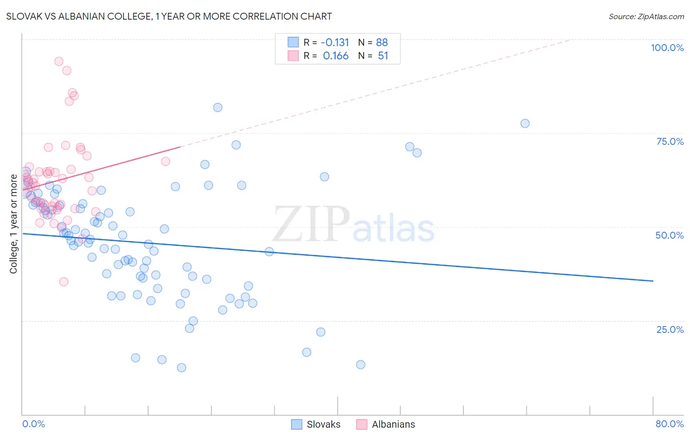 Slovak vs Albanian College, 1 year or more