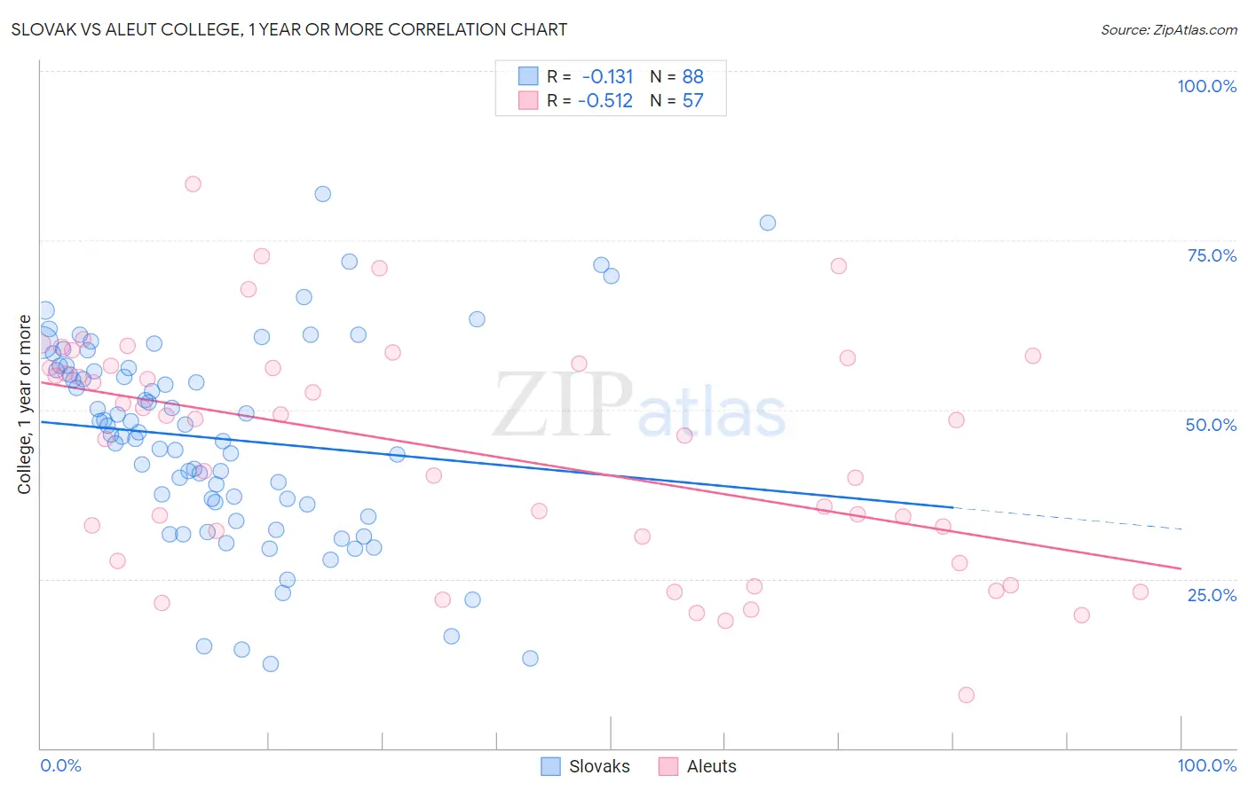 Slovak vs Aleut College, 1 year or more