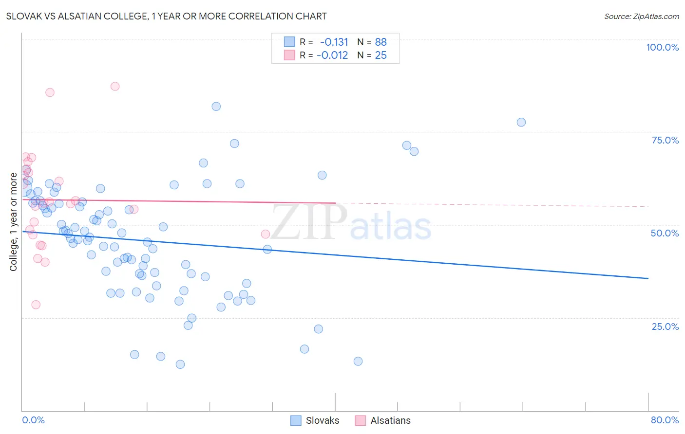 Slovak vs Alsatian College, 1 year or more