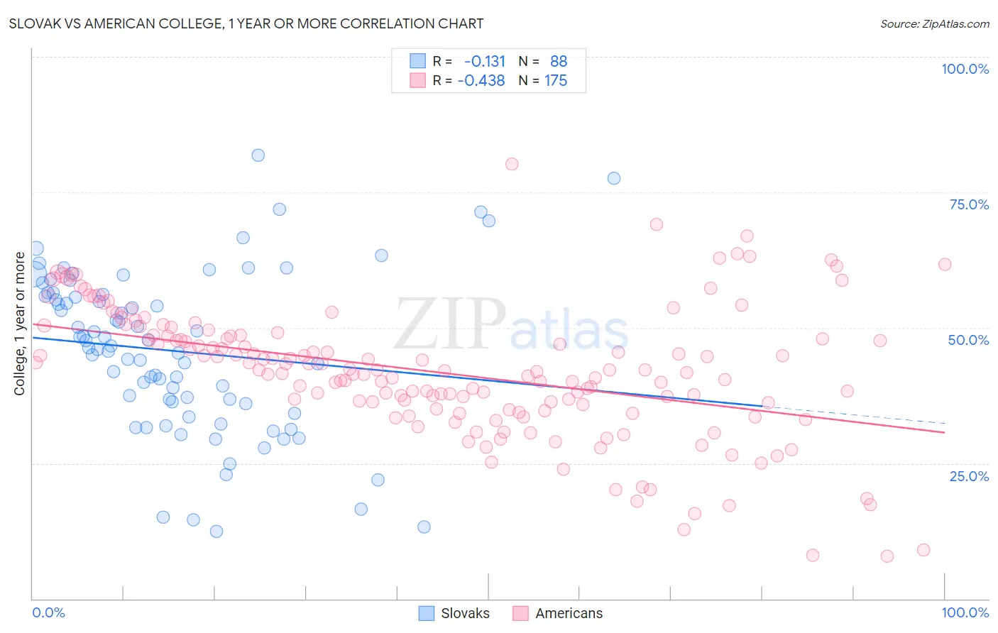 Slovak vs American College, 1 year or more