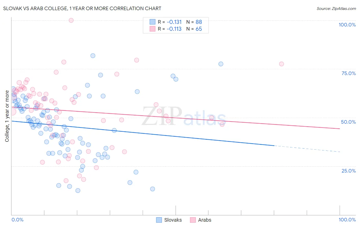 Slovak vs Arab College, 1 year or more