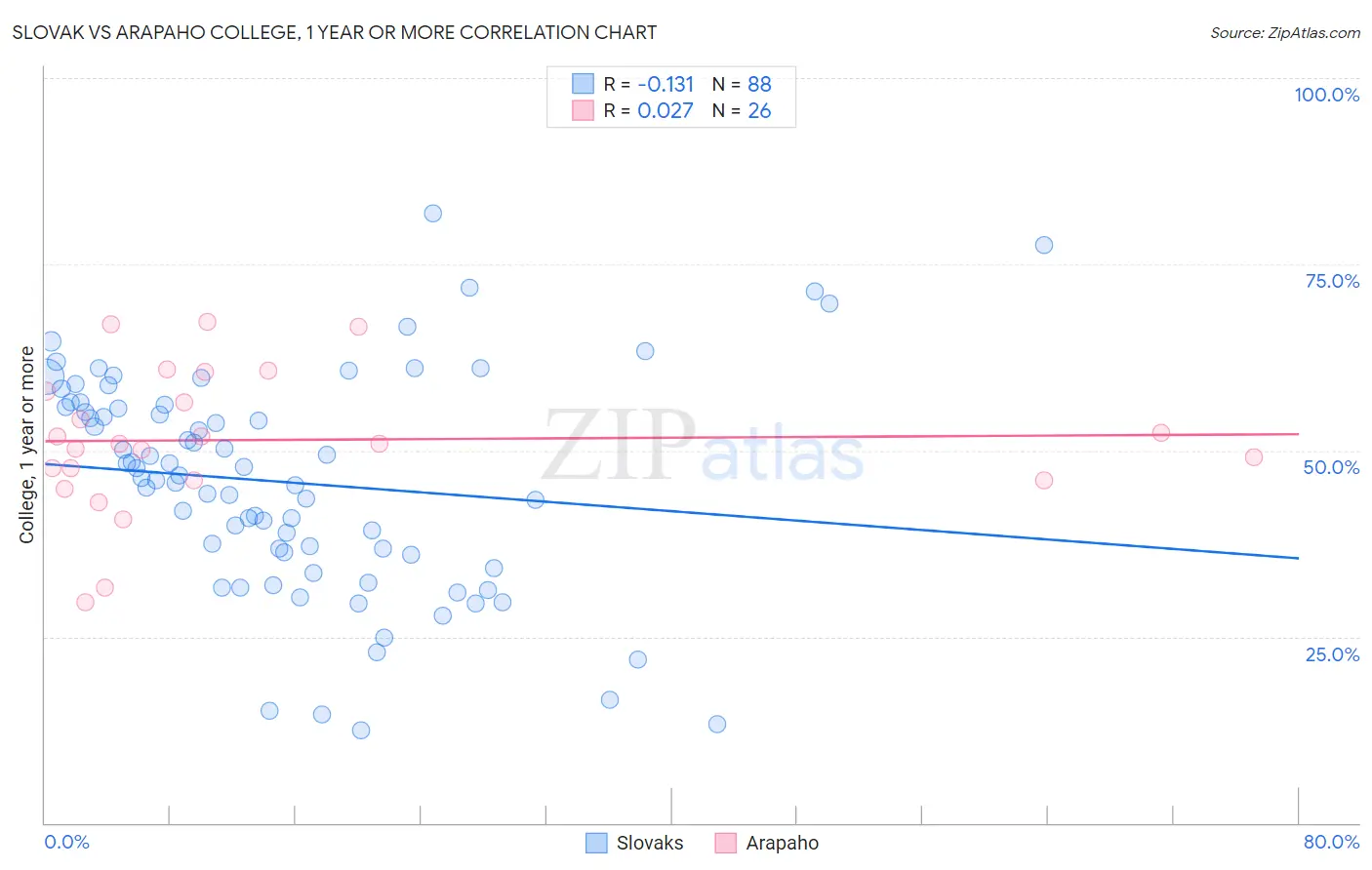 Slovak vs Arapaho College, 1 year or more