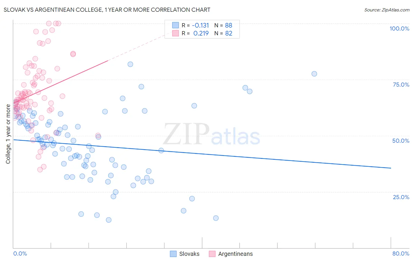 Slovak vs Argentinean College, 1 year or more