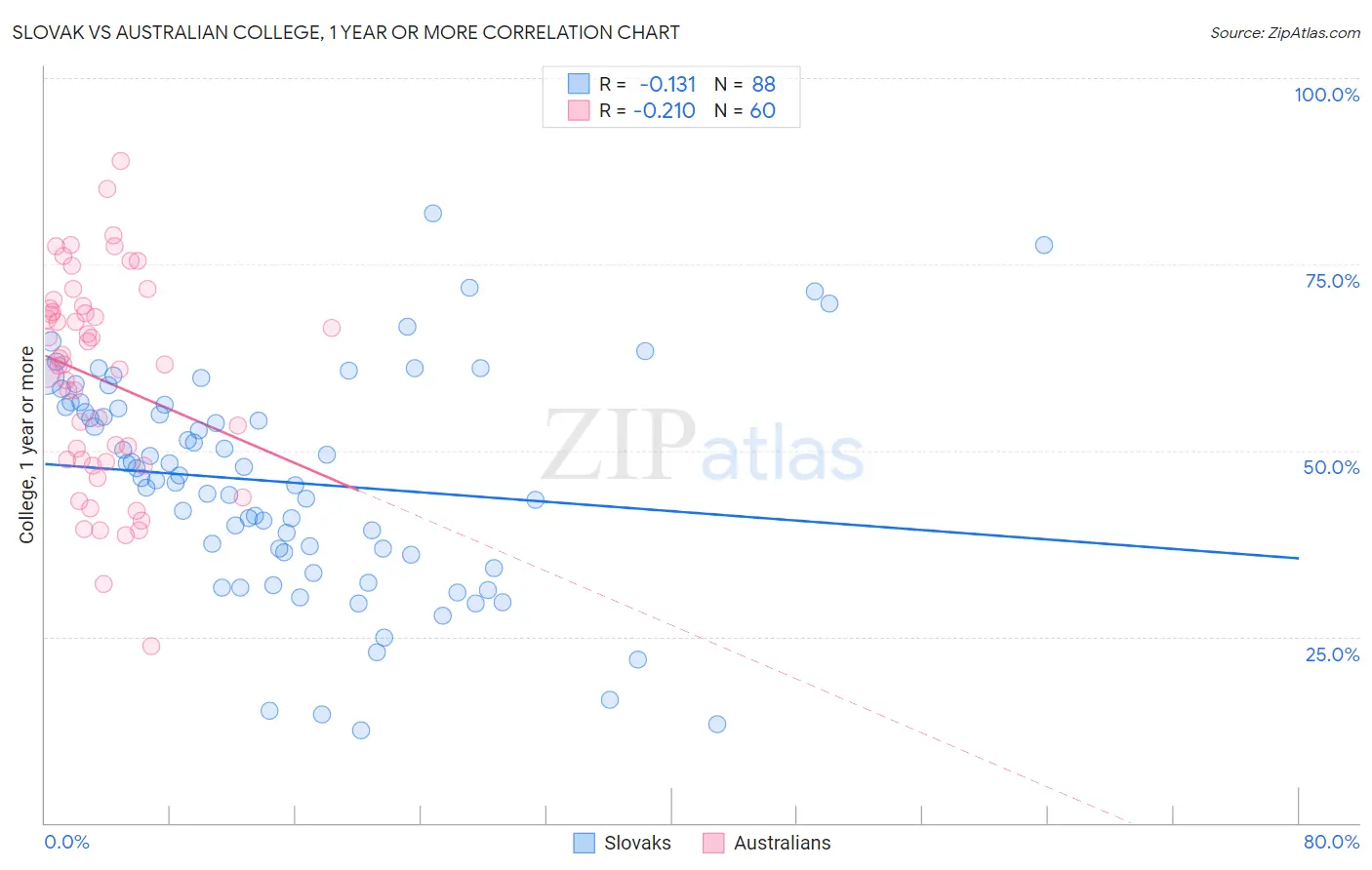 Slovak vs Australian College, 1 year or more