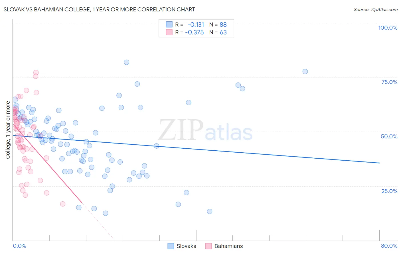 Slovak vs Bahamian College, 1 year or more