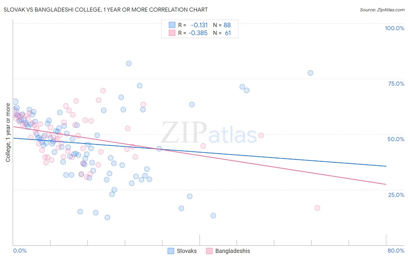 Slovak vs Bangladeshi College, 1 year or more