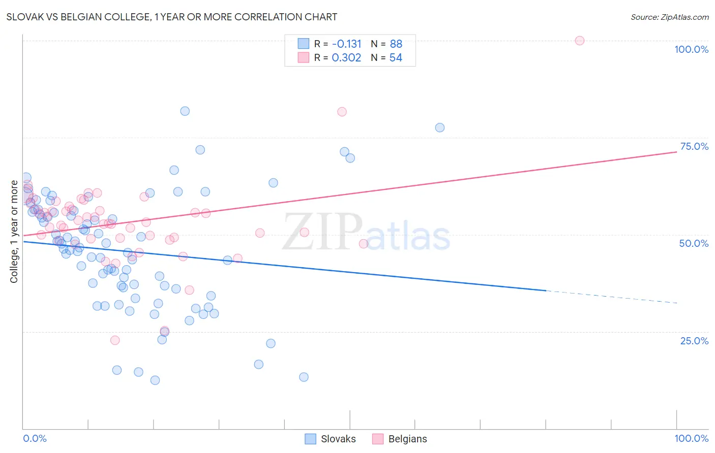 Slovak vs Belgian College, 1 year or more