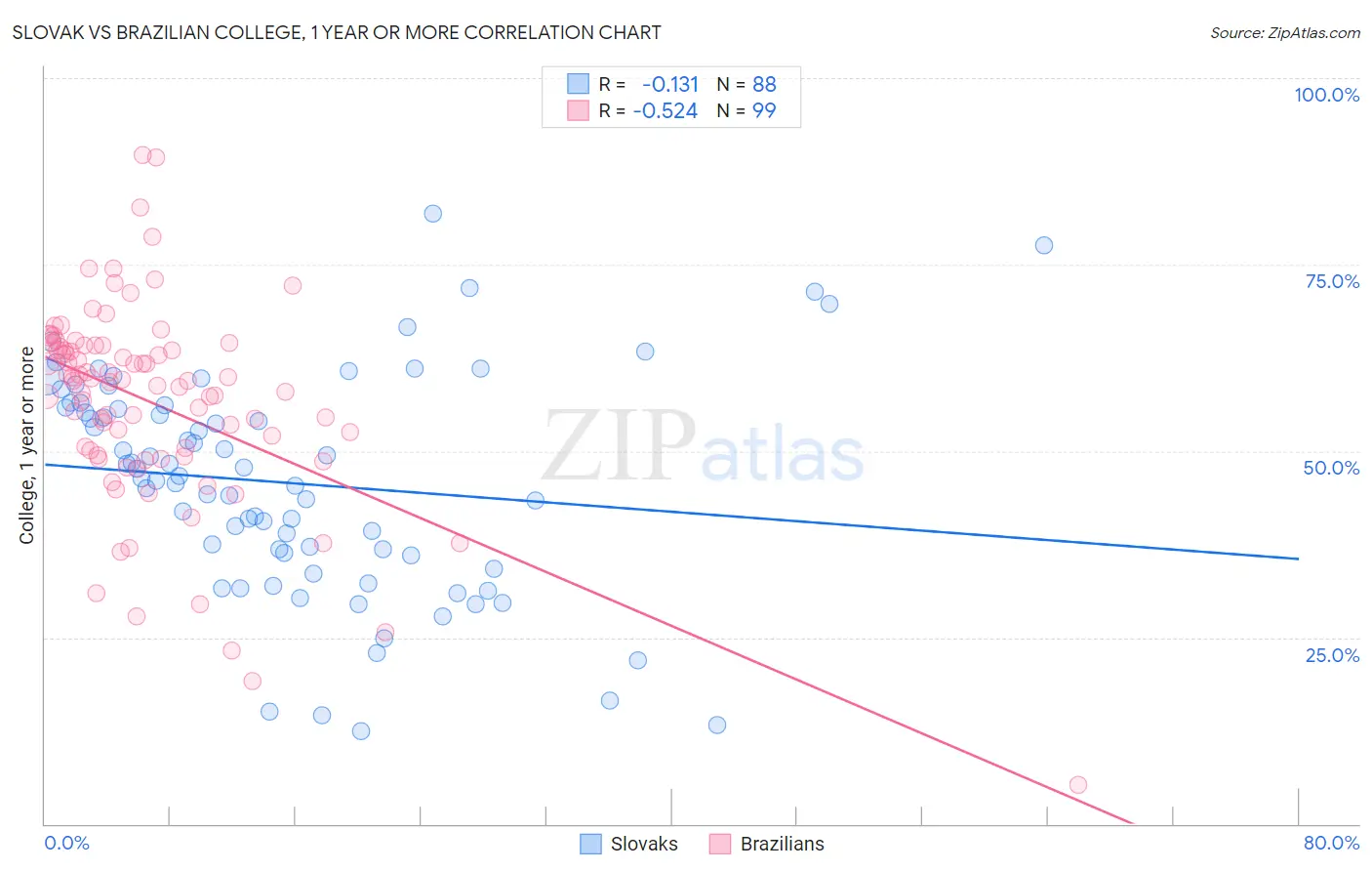 Slovak vs Brazilian College, 1 year or more