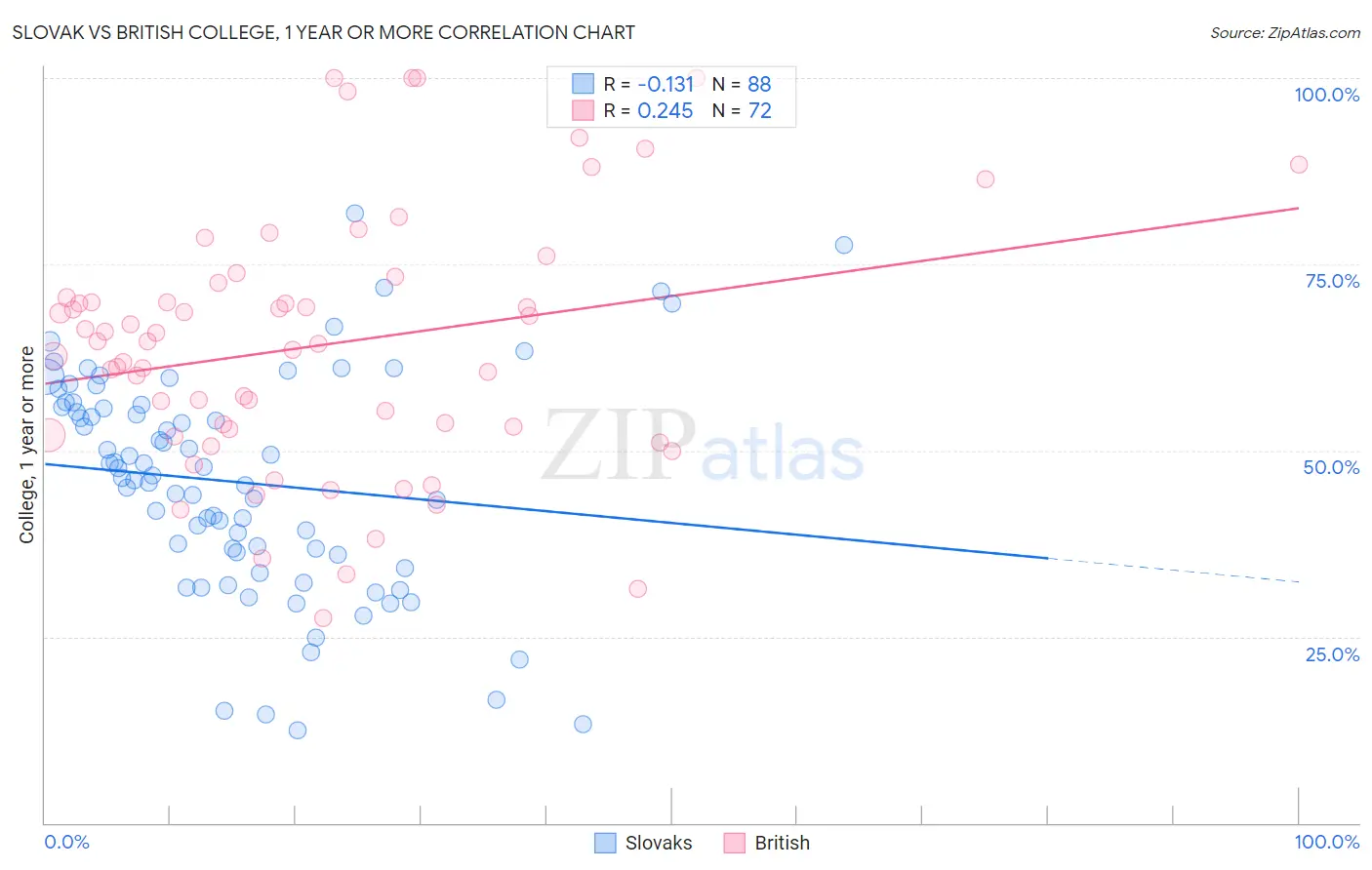 Slovak vs British College, 1 year or more