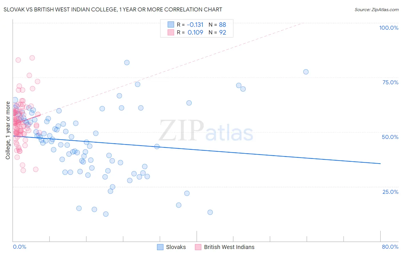 Slovak vs British West Indian College, 1 year or more