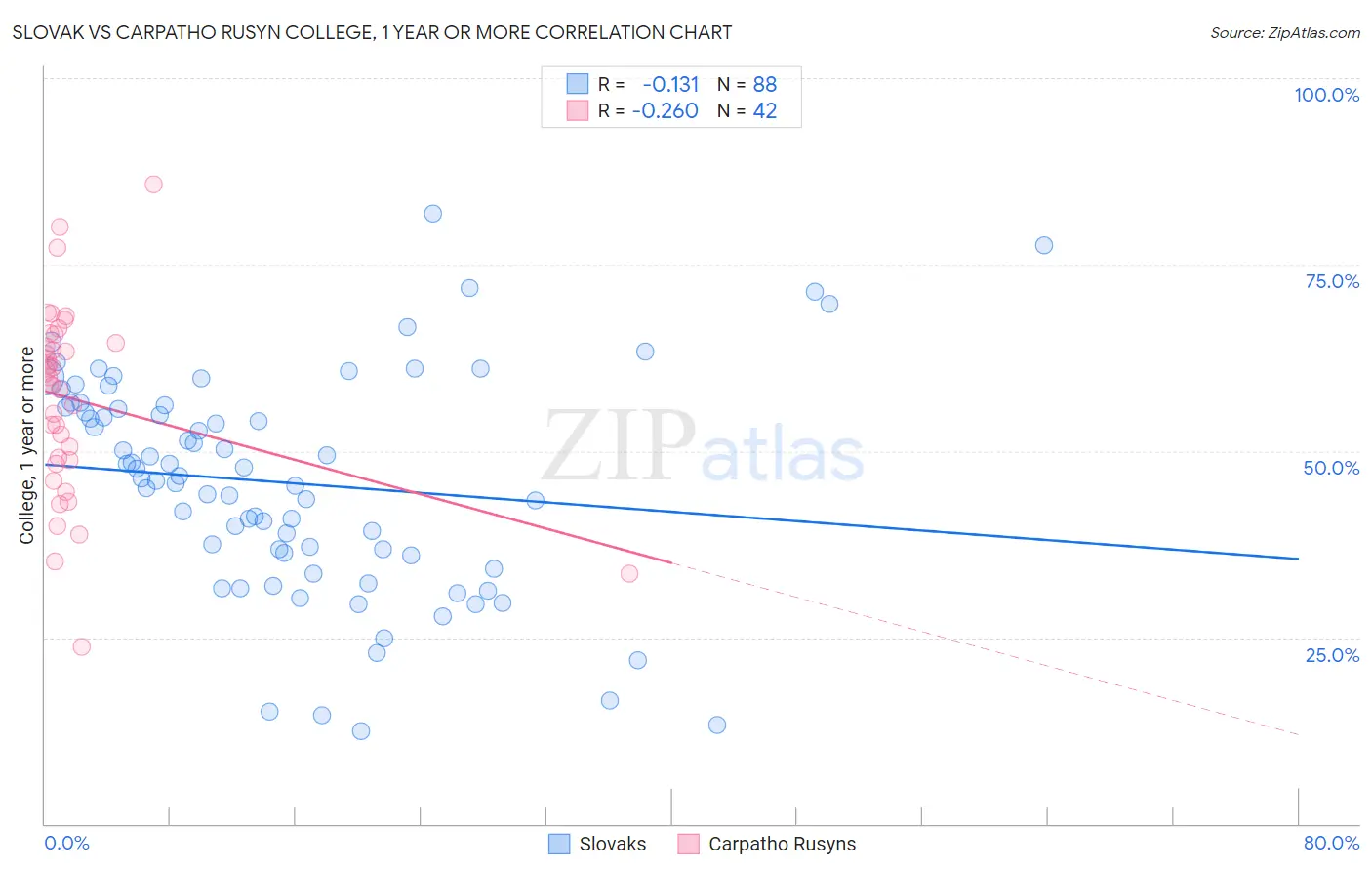 Slovak vs Carpatho Rusyn College, 1 year or more