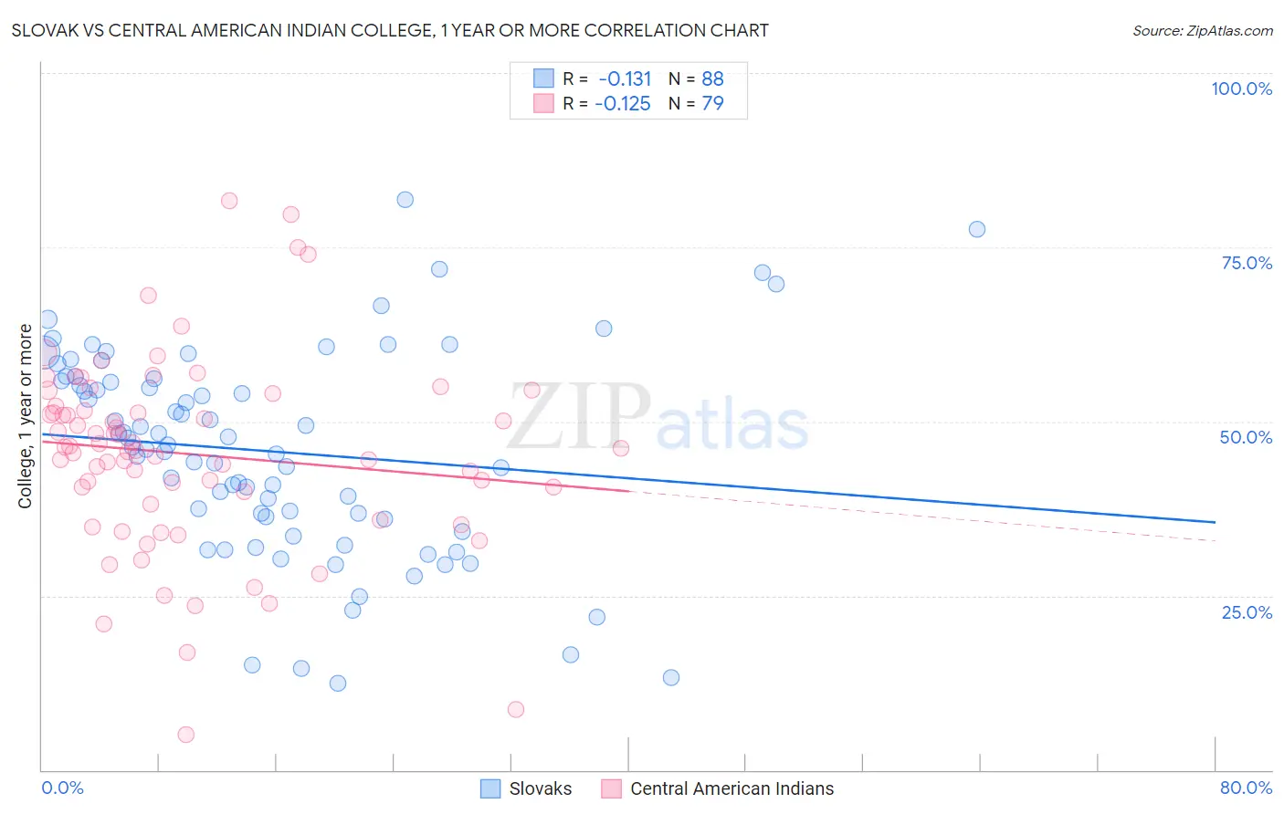 Slovak vs Central American Indian College, 1 year or more