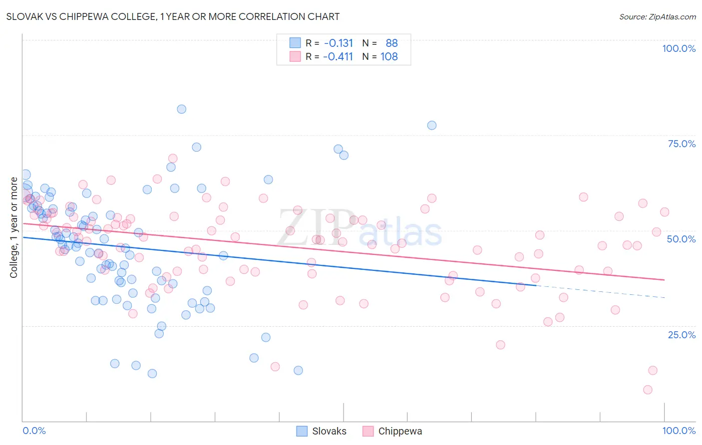 Slovak vs Chippewa College, 1 year or more