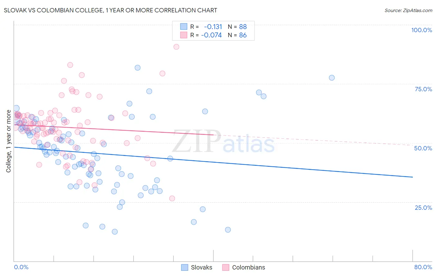 Slovak vs Colombian College, 1 year or more