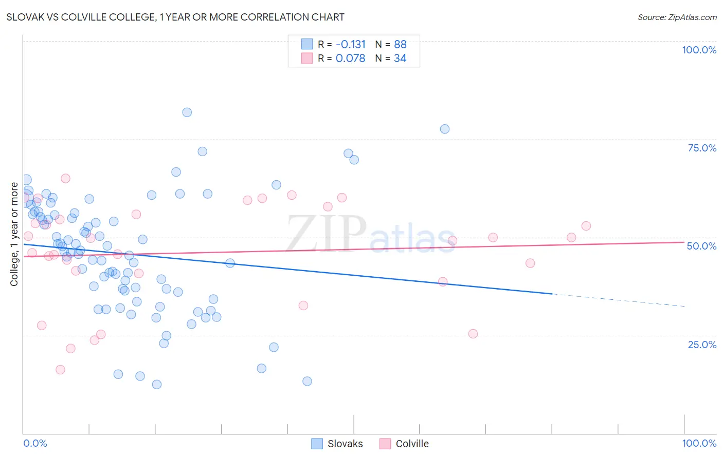 Slovak vs Colville College, 1 year or more