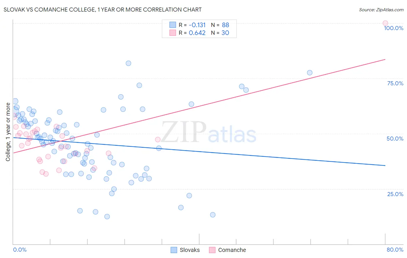 Slovak vs Comanche College, 1 year or more