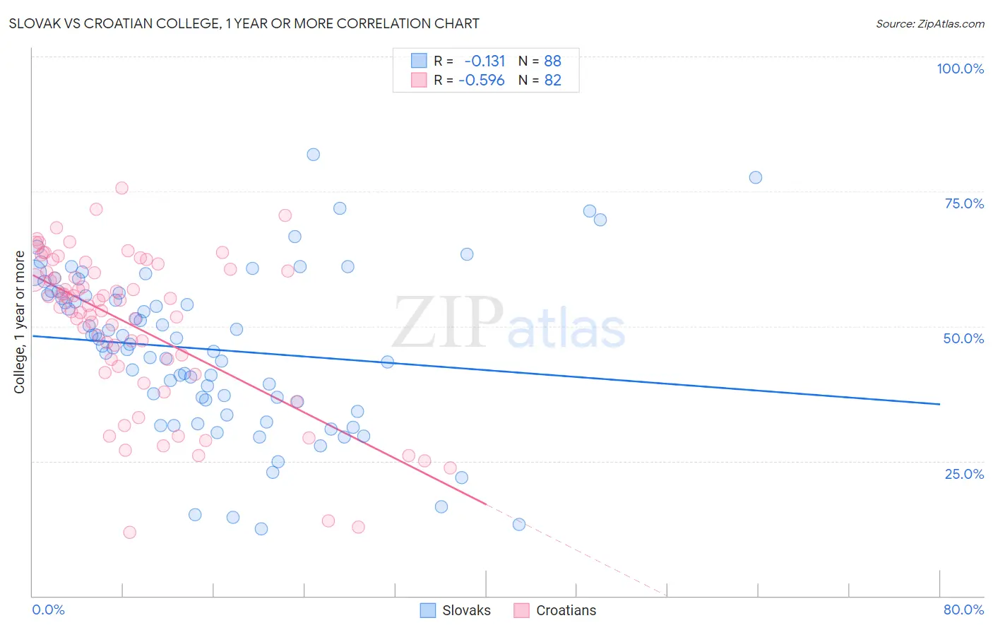 Slovak vs Croatian College, 1 year or more