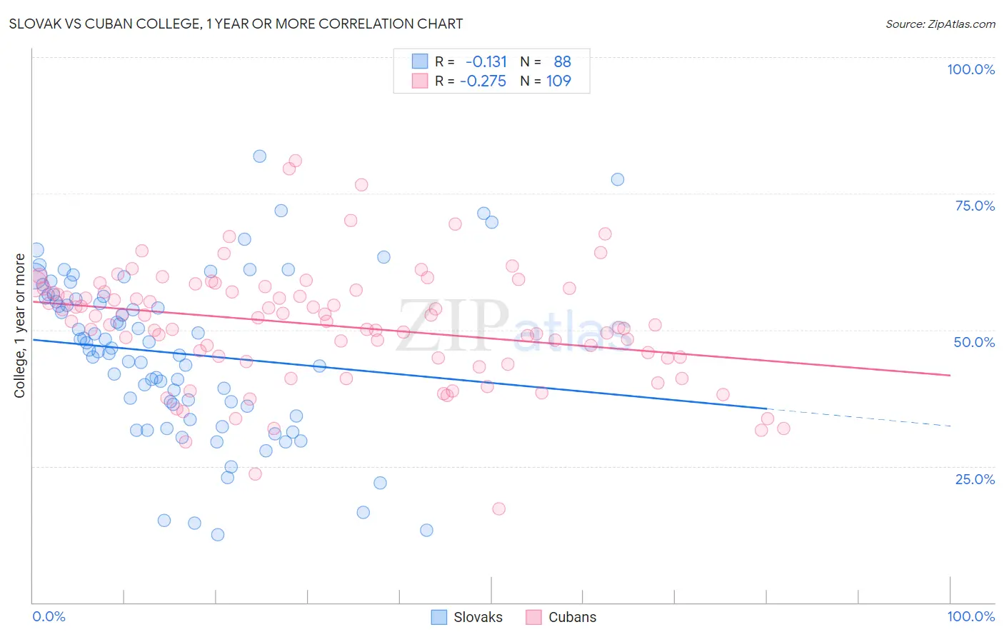 Slovak vs Cuban College, 1 year or more