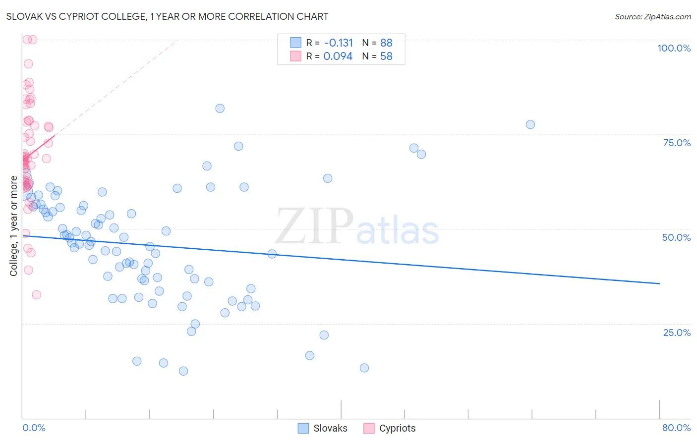 Slovak vs Cypriot College, 1 year or more