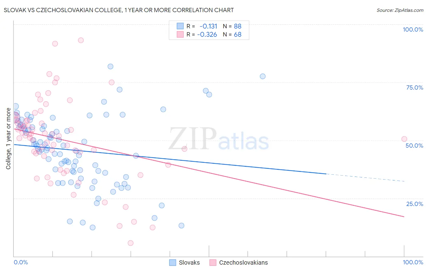Slovak vs Czechoslovakian College, 1 year or more