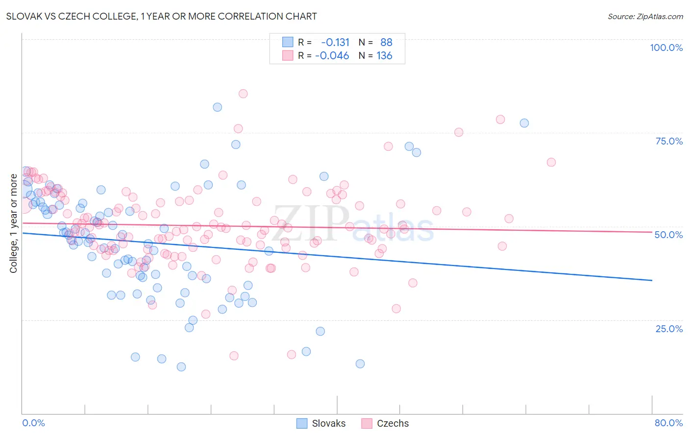 Slovak vs Czech College, 1 year or more