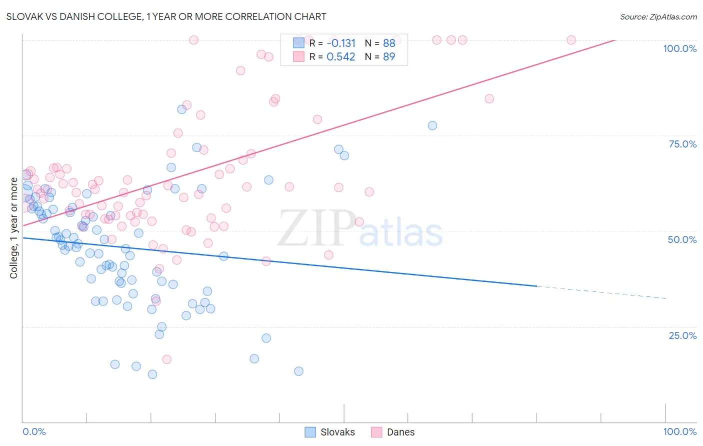 Slovak vs Danish College, 1 year or more