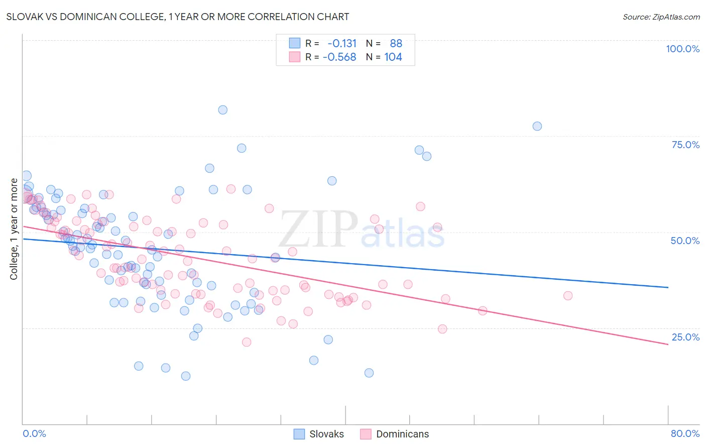 Slovak vs Dominican College, 1 year or more