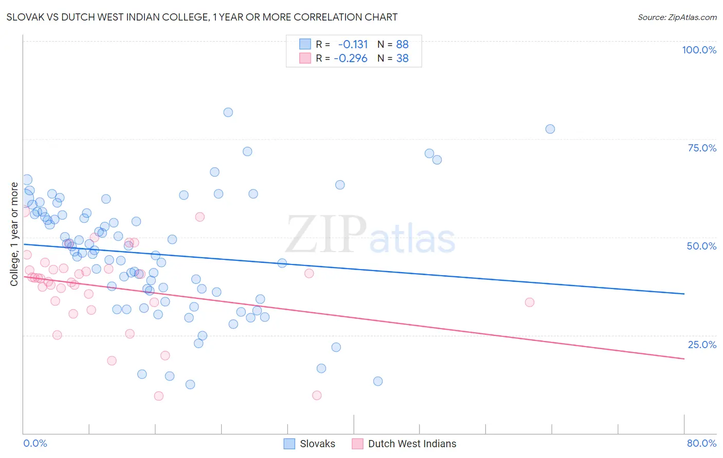 Slovak vs Dutch West Indian College, 1 year or more
