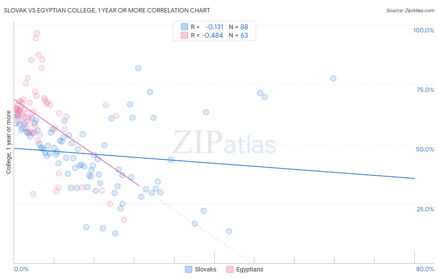 Slovak vs Egyptian College, 1 year or more