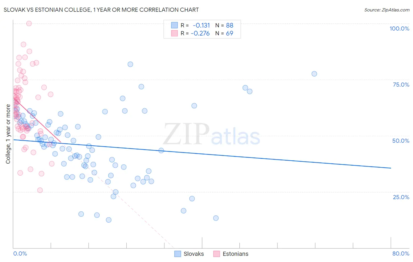 Slovak vs Estonian College, 1 year or more