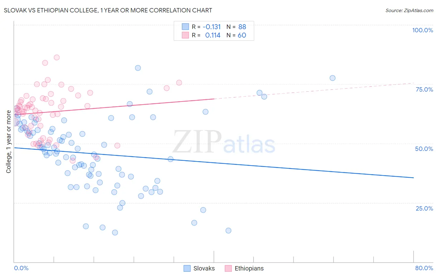 Slovak vs Ethiopian College, 1 year or more