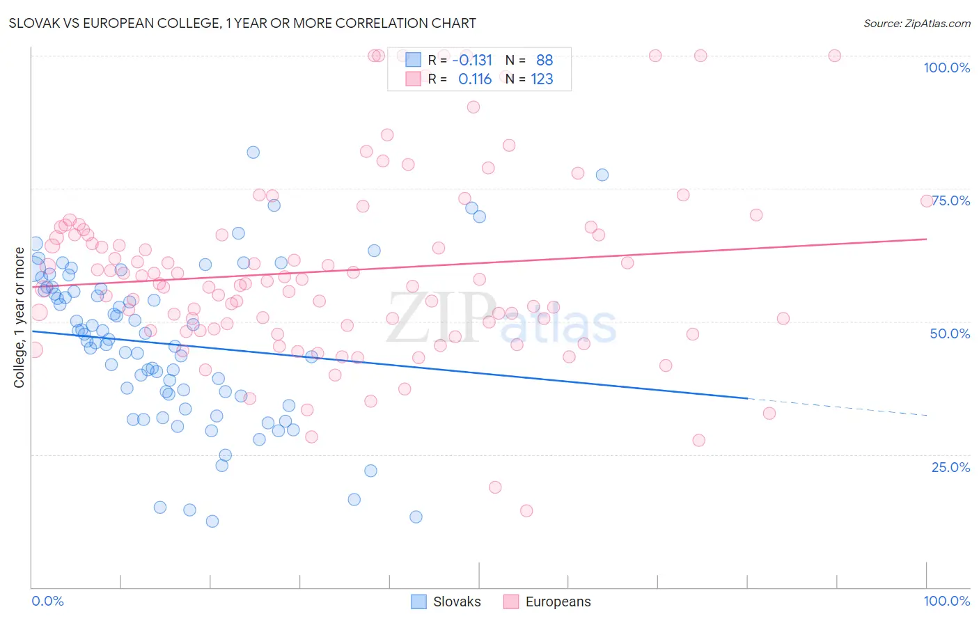 Slovak vs European College, 1 year or more