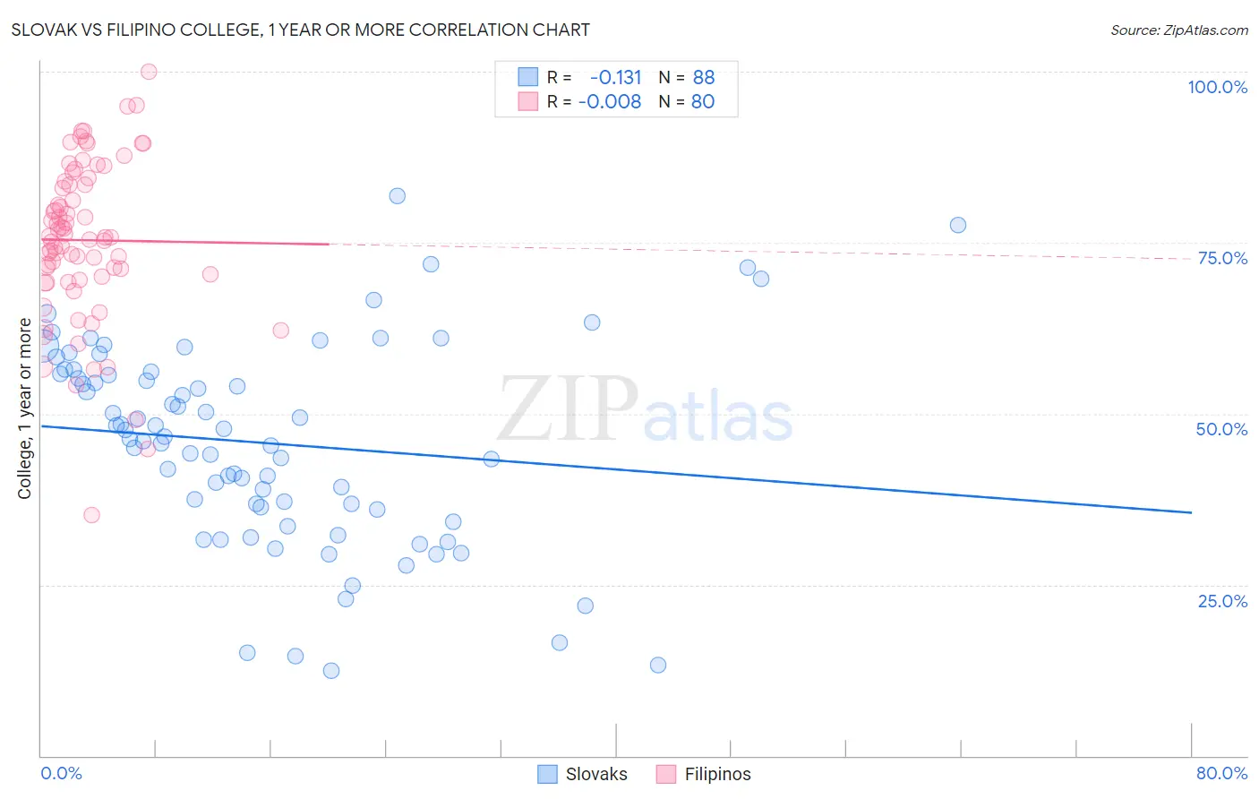 Slovak vs Filipino College, 1 year or more