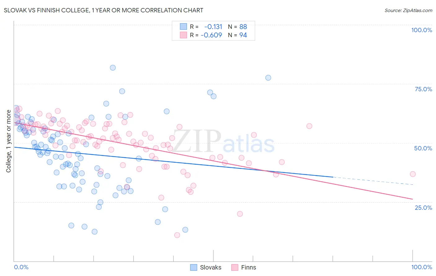 Slovak vs Finnish College, 1 year or more