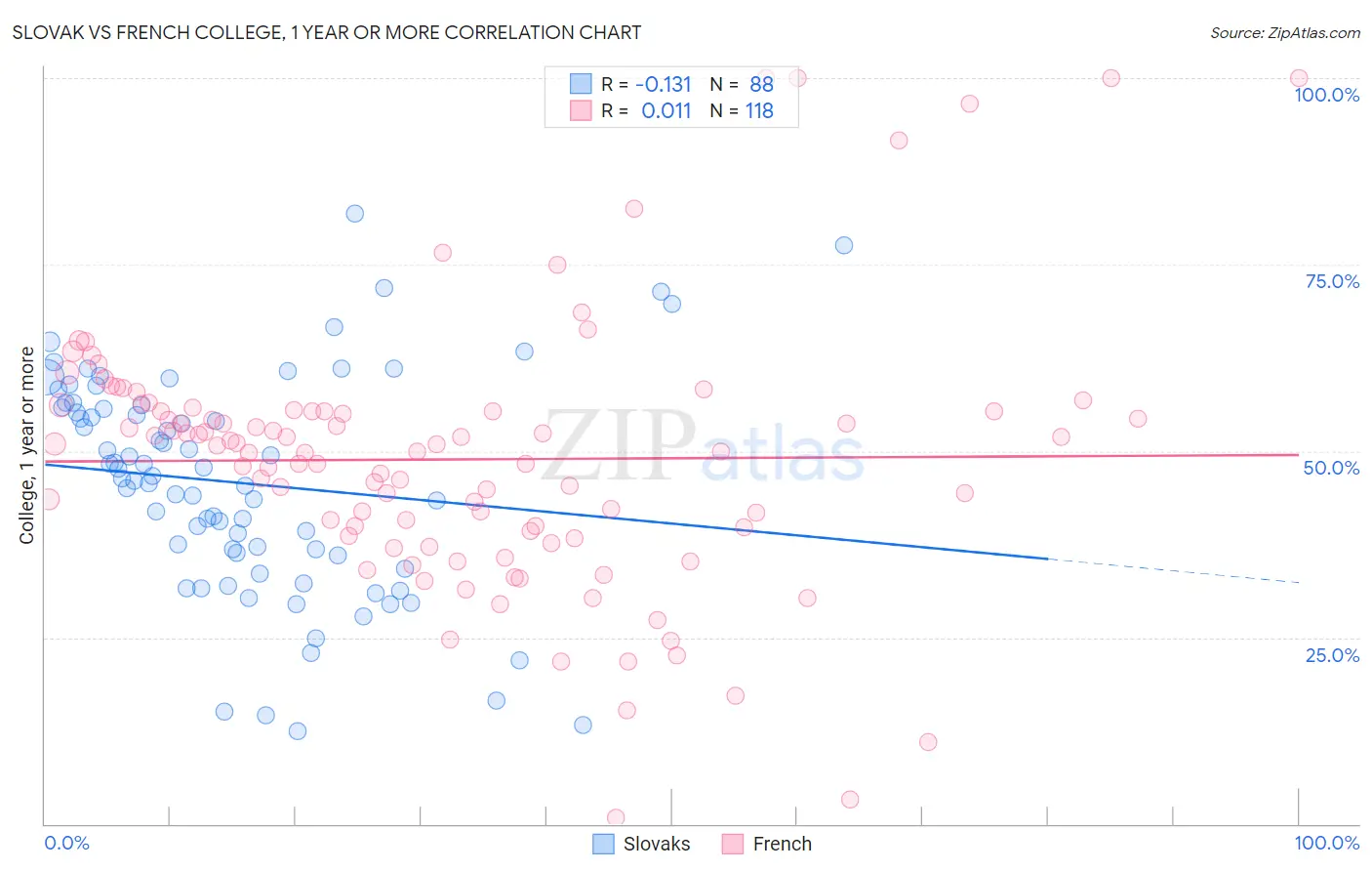 Slovak vs French College, 1 year or more