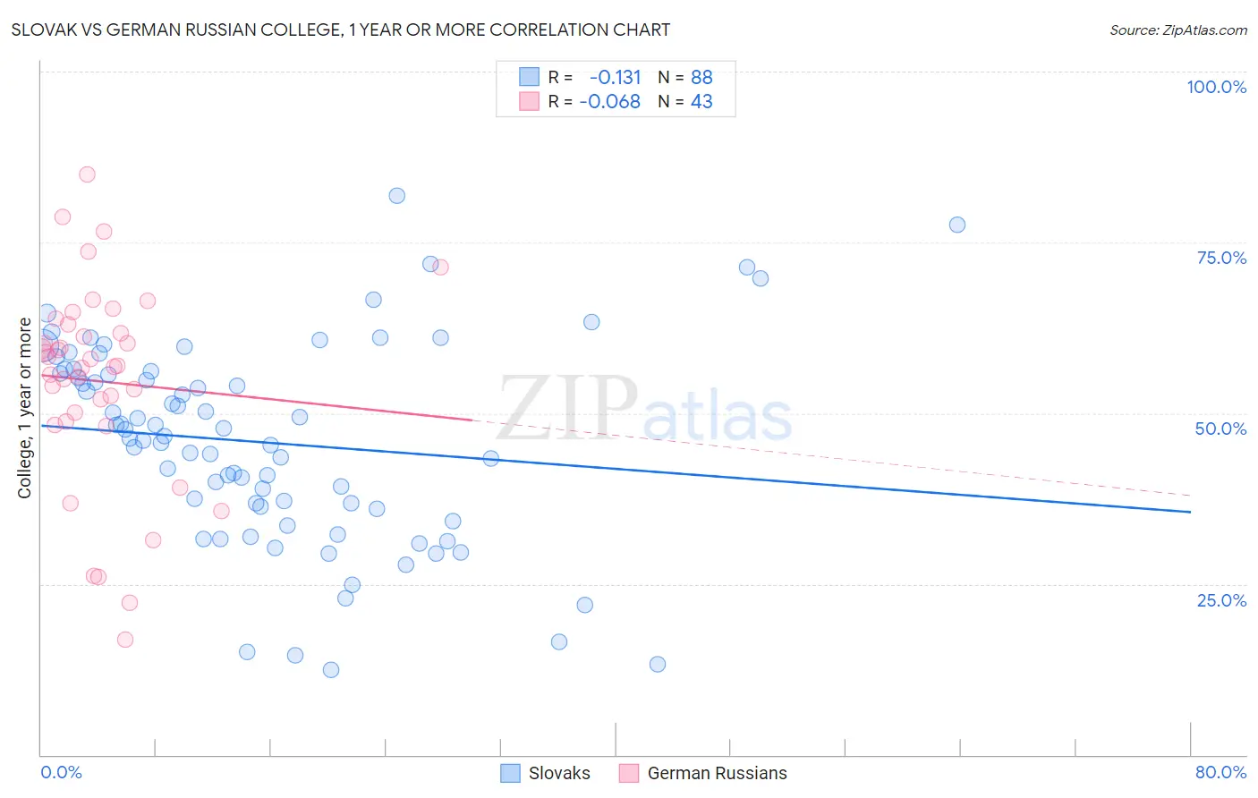 Slovak vs German Russian College, 1 year or more