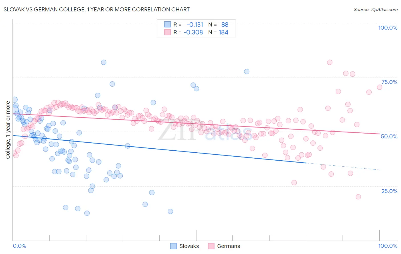 Slovak vs German College, 1 year or more