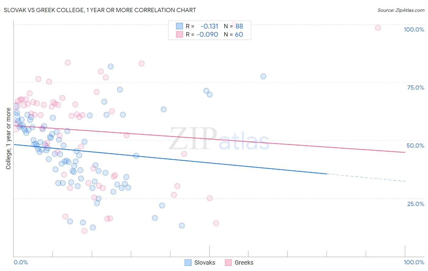Slovak vs Greek College, 1 year or more