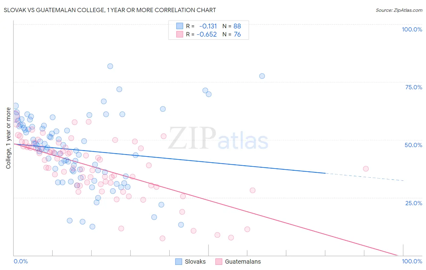 Slovak vs Guatemalan College, 1 year or more