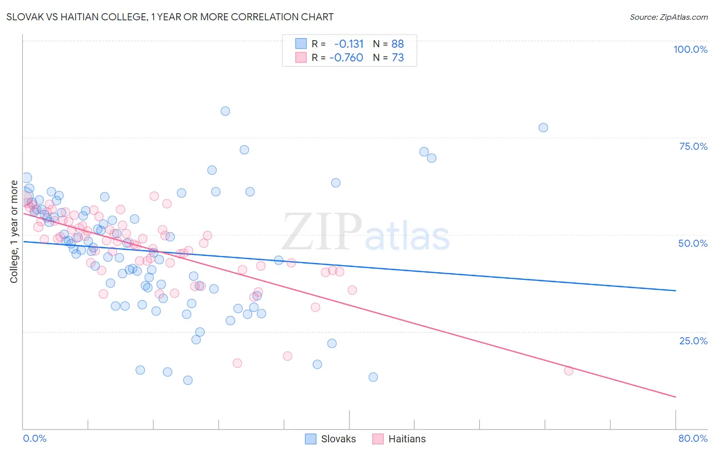 Slovak vs Haitian College, 1 year or more